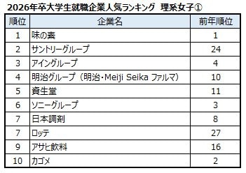 出典：マイナビ・日経 2026年卒大学生就職企業人気ランキング