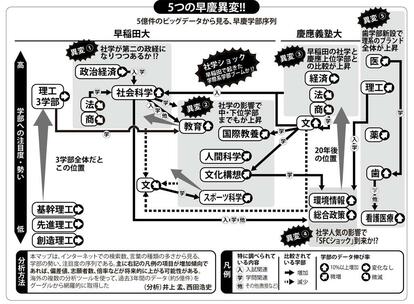 写真・図版（1枚目）| 早稲田で起きた“下剋上” 不人気だった学部が注目