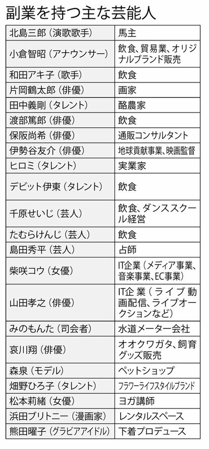 副業を持つ主な芸能人(週刊朝日 2018年3月9日号より)