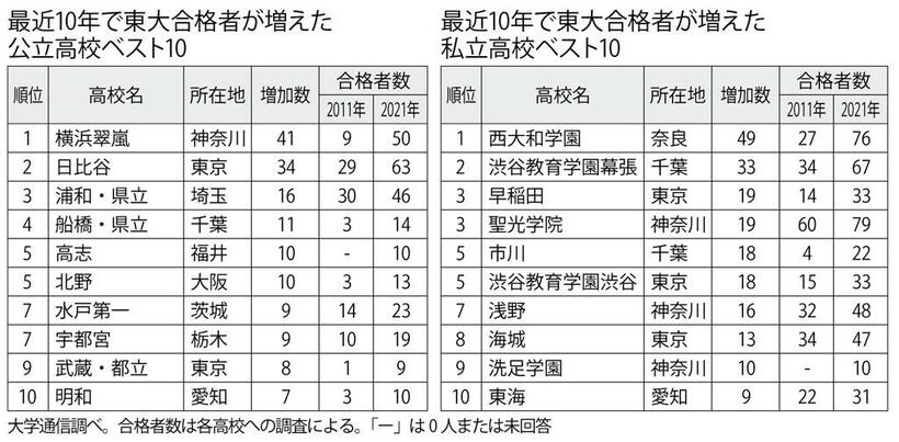 （週刊朝日２０２２年３月２５日号より）