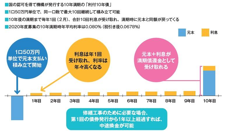 （図表A）住宅金融支援機構「マンションすまい・る債」の概要（住宅金融支援機構のホームページをから作成）