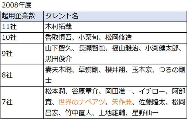 観測対象：東京キー5局、番組連動CMも含む。各年4月度～翌3月度累計（CM総合研究所調べ）
