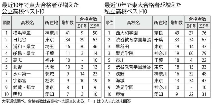 (週刊朝日2022年3月25日号より)
