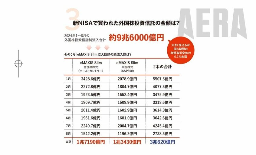※数値は編集部調べ。月間は千万円未満を四捨五入、合計は億円未満を四捨五入。データ協力:三菱UFJアセットマネジメント
