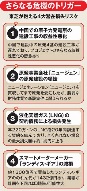 図4:東芝が抱える4大潜在損失リスク