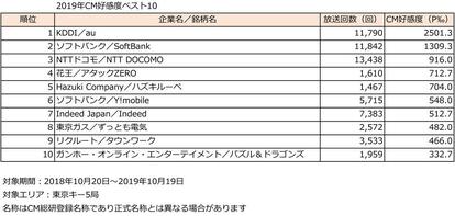 写真・図版(1枚目)| 【2019年CMランキング】最も効率よく消費者の印象に残ったCMは?