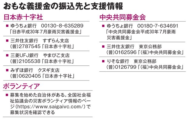 おもな義援金の振込先と支援情報（ＡＥＲＡ　２０１８年７月２３日号）