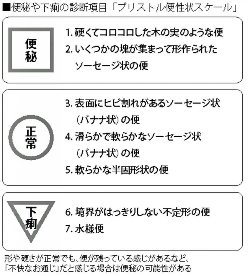 便秘や下痢の診断項目