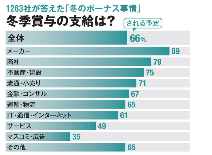 AERA2020年12月21日号「人気93社の年収調査」から