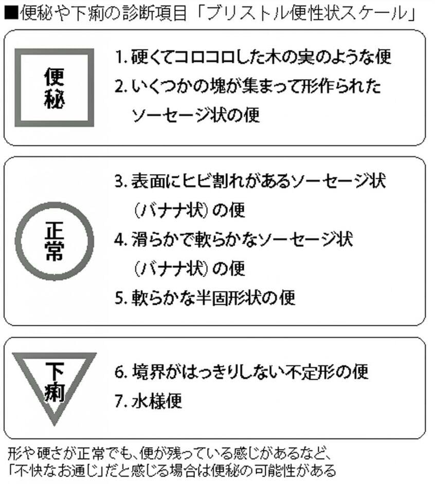 便秘や下痢の診断項目