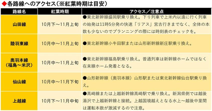 各路線へのアクセスと注意点