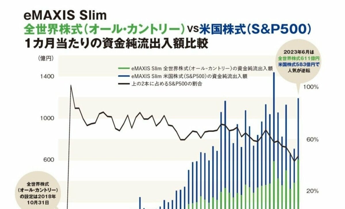 インデックス「全世界株式」投資信託、結局どれが一番いいのか | AERA 