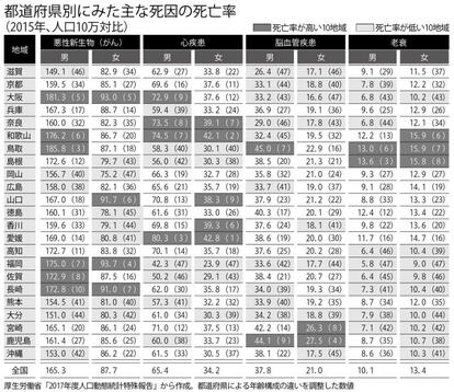 都道府県別にみた主な死因の死亡率 2/2(2015年、人口10万対比/週刊朝日2018年9月7日号より)