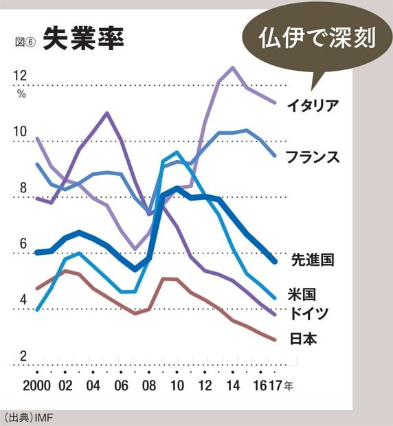 【図６】　失業率（ＡＥＲＡ　２０１８年６月４日号より）