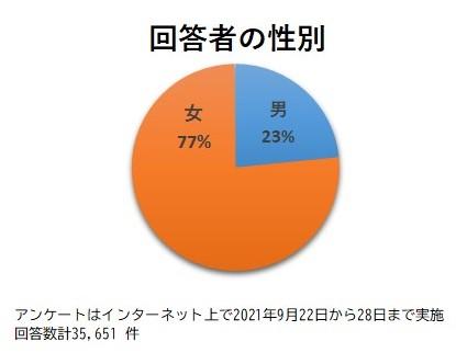 アンケート回答者の性別