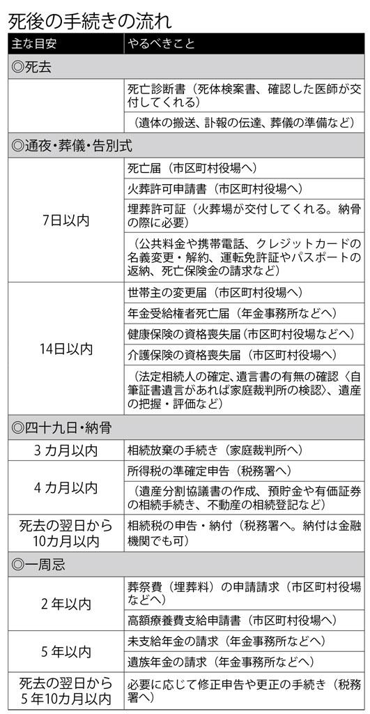 死後の手続きの流れ　（週刊朝日　２０１９年３月１日号より）