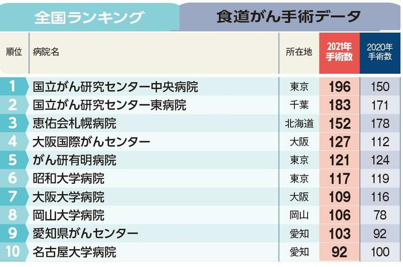 週刊朝日ムック『手術数でわかるいい病院2023』より