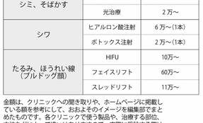 「顔にメスを入れ…」は少数派？　シニアも試す“美容整形”最新事情