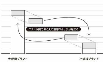 時代と逆行? コトラーに異を唱える、新しいマーケティング&ブランド育成法とは