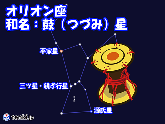 オリオン座　和名「鼓星」