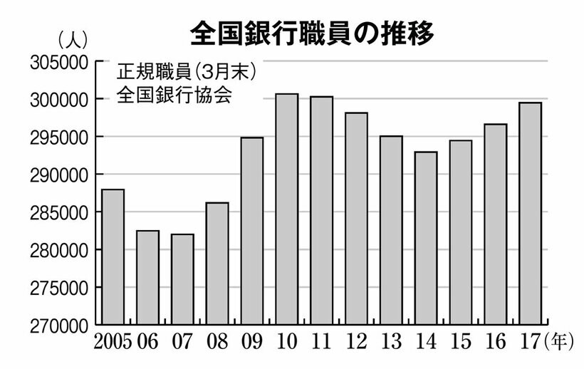 全国銀行職員の推移（週刊朝日　２０１８年３月９日号より）