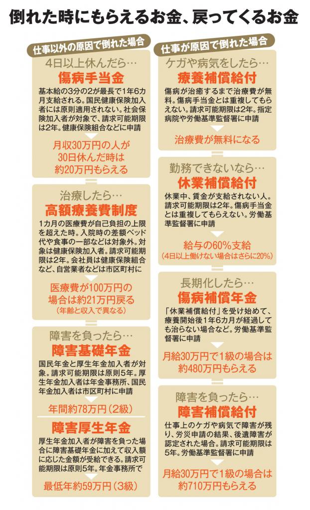 倒れた時にもらえるお金、戻ってくるお金（１）［ＡＥＲＡ　２０１９年１１月１８日号より］※ファイナンシャルプランナーの風呂内亜矢さんの話をもとに作成