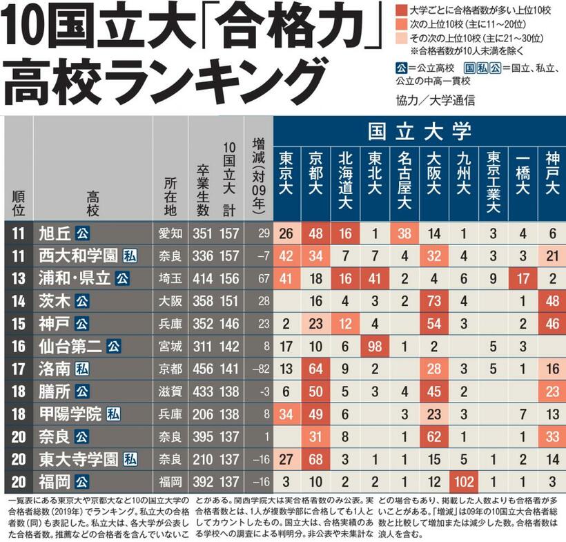 東京・京都・北海道・東北・名古屋・大阪・九州・東京工業・一橋・神戸の10大学への合格者数の総数（19年）ランキング11～20位。浦和は13位だった（AERA11月4日号掲載）