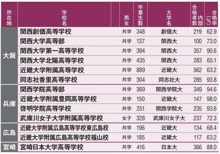 【大学附属・系列校内部合格率(60%以上)】全国の私立大学付属・系列の中高一貫校の中で、併設大学への内部合格率が60%以上の学校を掲載した。中学校の設置がない高校単独校は含まず。ただし、慶應義塾志木高等学校は慶應義塾普通部、中等部から進学が可能なため掲載している
