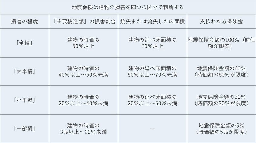 清水香さんの資料をもとに作成。「主要構造部」は建物の基礎、柱、壁、屋根など。「一部損」は「全損」や「大半損」「小半損」に至らない建物が、床上浸水または地盤面から45センチを超える浸水を受けて損害が生じた場合に区分される