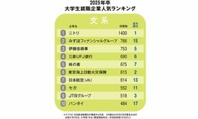 マイナビ就職企業人気ランキング（2025年卒）　文系1位ニトリ、理系1位ソニーグループ　マイナビ担当者に聞く今年の傾向