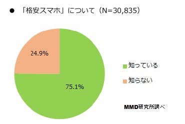 「格安スマホ」について（MMDLabo株式会社調べ）