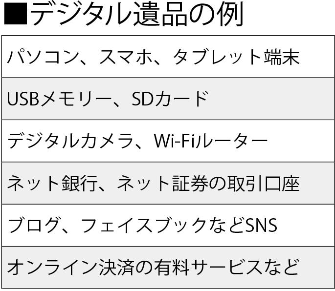 デジタル遺品の例 (週刊朝日 2019年2月1日号より)