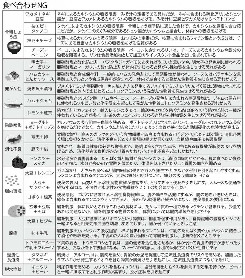 食べ合わせＮＧ　　（週刊朝日２０１９年６月１４日号より　※白澤卓二氏監修の『食べ合わせの天国と地獄』（アントレックス）を基に作成　イラスト／いらすとや）