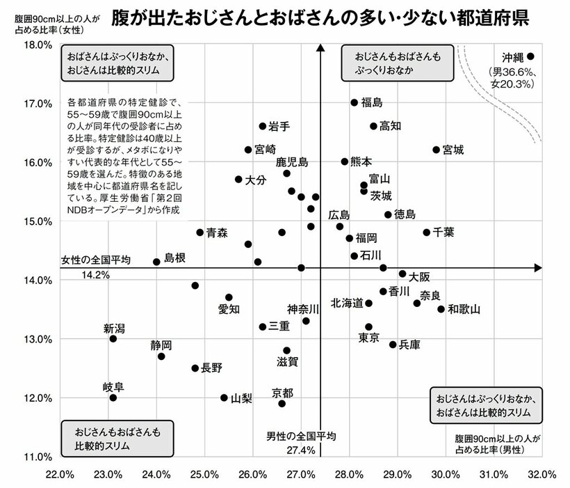 腹が出たおじさんとおばさんの多い・少ない都道府県（週刊朝日　２０１８年３月２３日号より）