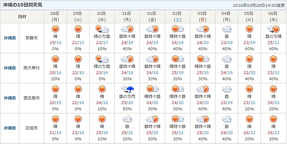 沖縄地方の１０日間天気