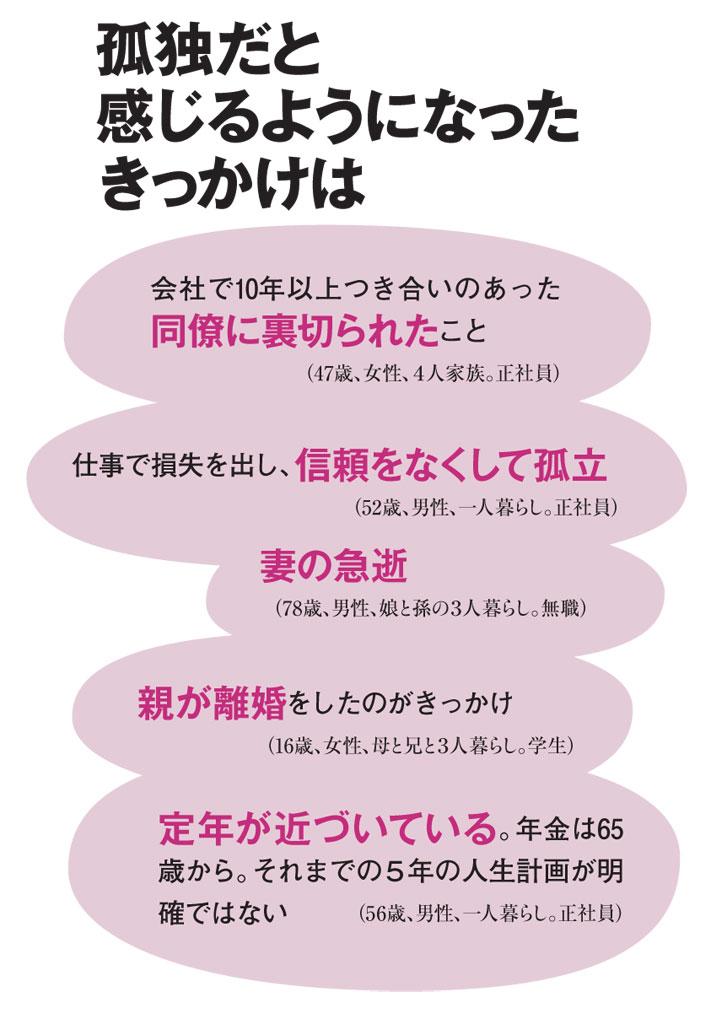 孤独だと感じるようになったきっかけは（ＡＥＲＡ　２０１８年９月３日号より）