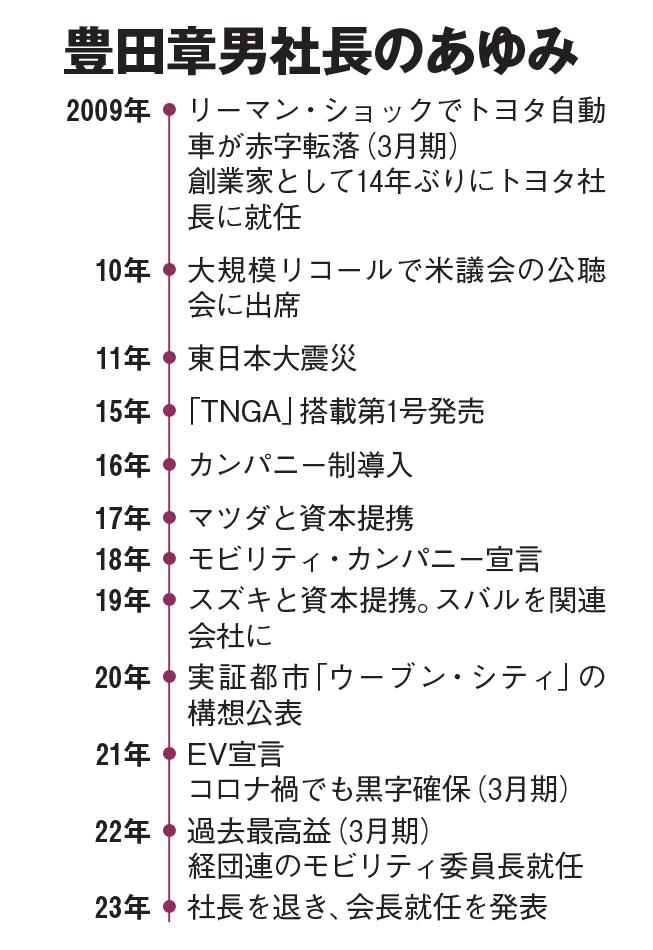 豊田章男社長のあゆみ（AERA2023年2月13日号より）