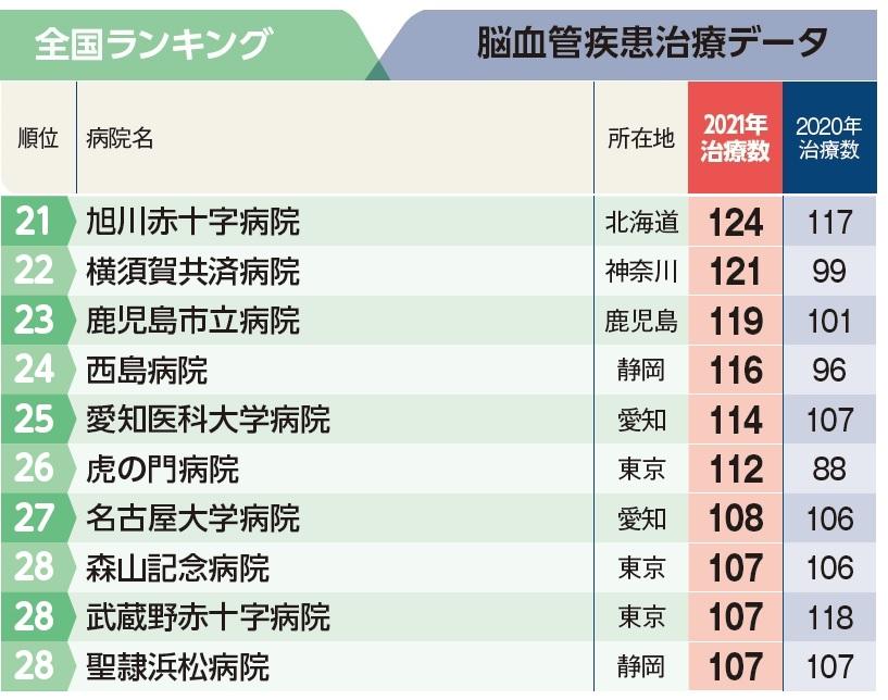 週刊朝日ムック『手術数でわかるいい病院2023』より