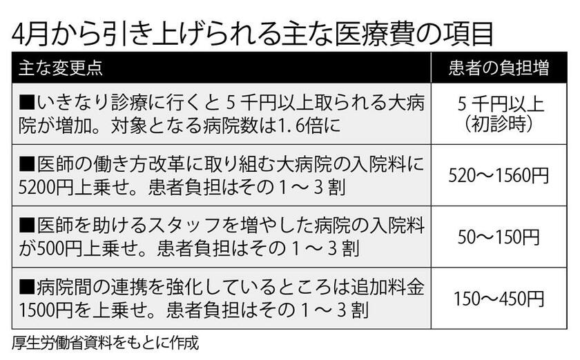 ４月から引き上げられる主な医療費の項目　（週刊朝日２０２０年３月１３日号より）