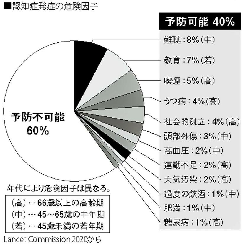 認知症発症の危険因子