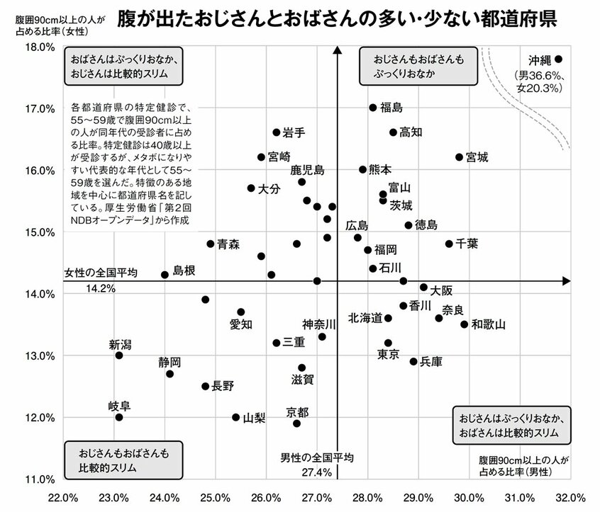 腹が出たおじさんとおばさんの多い・少ない都道府県(週刊朝日 2018年3月23日号より)