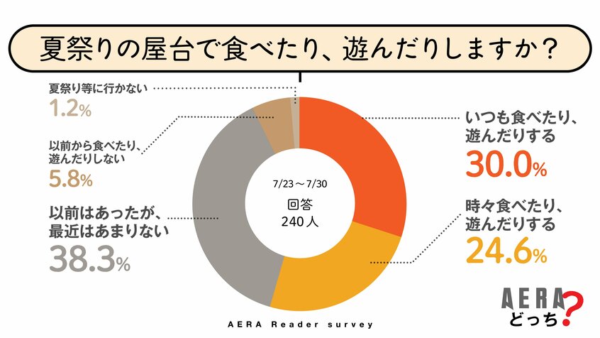 写真・図版(2枚目)| 読者が選ぶ「好きな屋台」ランキング たこ焼き、かき氷を押さえたトップは 連れて帰ったひよこの行く末は… 【AERAアンケート結果発表】
