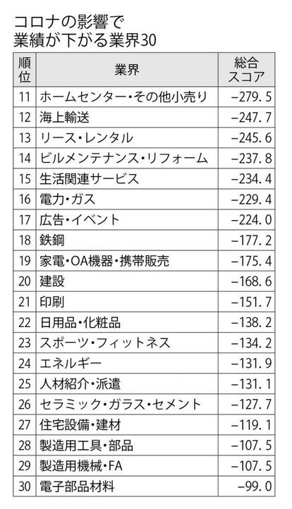 コロナの影響で業績が下がる業界30【11位~30位】(週刊朝日2020年8月28日号より)