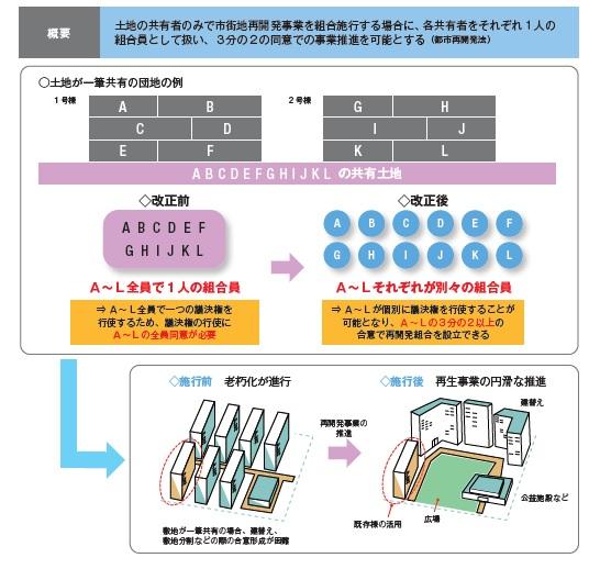 (図表A)住宅団地は再開発手法で建替えも可能に