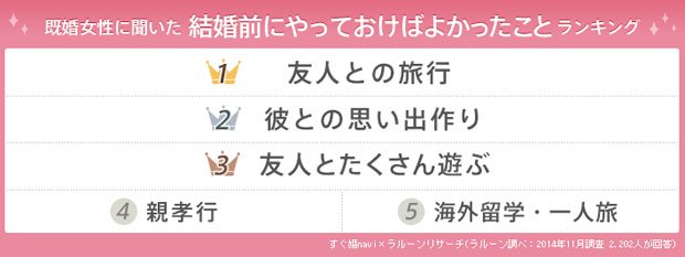 既婚女性に聞いた 結婚前にやっておけばよかったことランキング