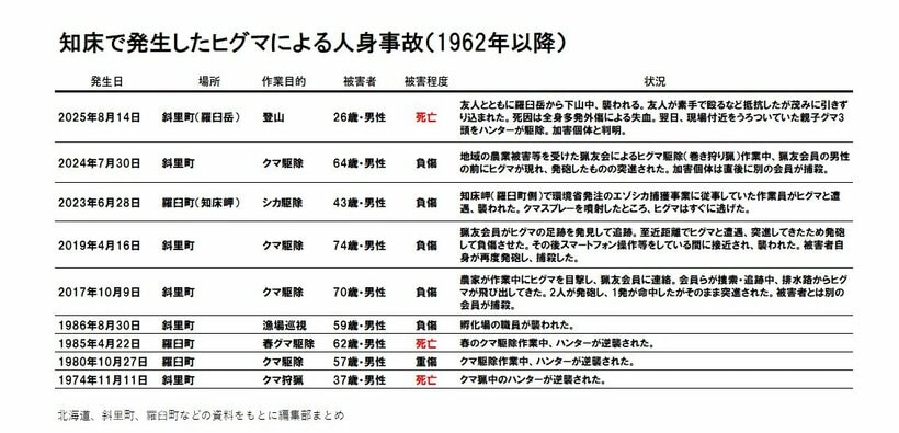写真・図版（2枚目）| 人を襲わなかった「知床のヒグマ」が凶暴化した“3つの原因”　専門家が「ついに起きてしまった」と語る予兆とは…