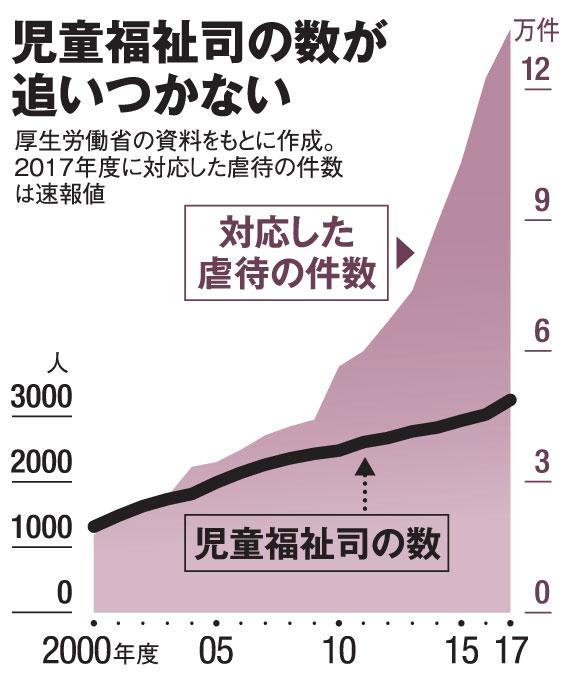 児童福祉司の数が追いつかない（ＡＥＲＡ　２０１８年１２月３日号より）