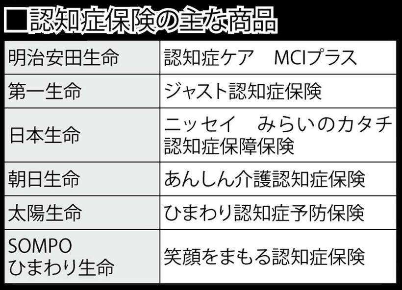 認知症保険の主な商品　（週刊朝日２０２１年１月２９日号より）