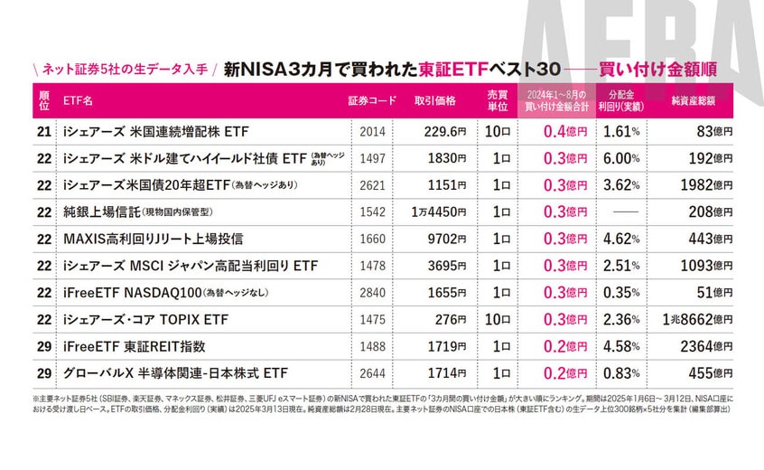 写真・図版(4枚目)| 新NISA2025「3カ月で買われた東証ETFベスト30」ダントツ1位はあのハイリスクETF