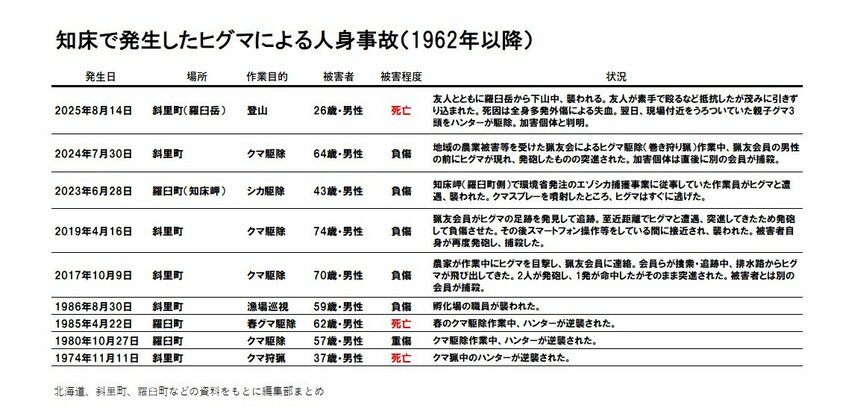 写真・図版(2枚目)| 人を襲わなかった「知床のヒグマ」が凶暴化した“3つの原因” 専門家が「ついに起きてしまった」と語る予兆とは…